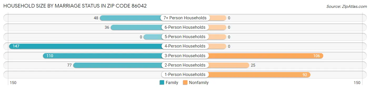 Household Size by Marriage Status in Zip Code 86042