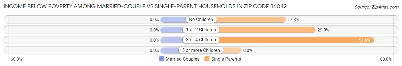 Income Below Poverty Among Married-Couple vs Single-Parent Households in Zip Code 86042