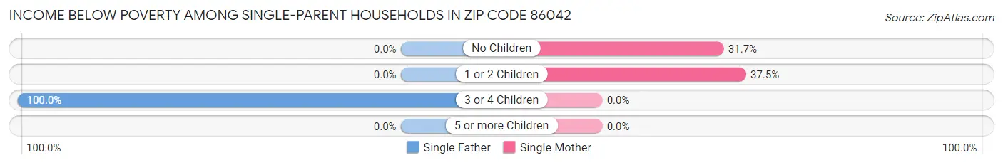 Income Below Poverty Among Single-Parent Households in Zip Code 86042