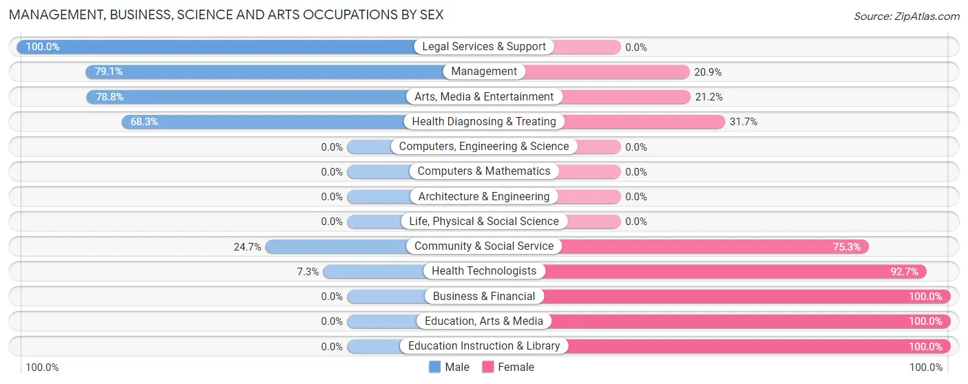 Management, Business, Science and Arts Occupations by Sex in Zip Code 86042