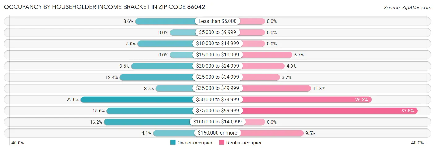 Occupancy by Householder Income Bracket in Zip Code 86042