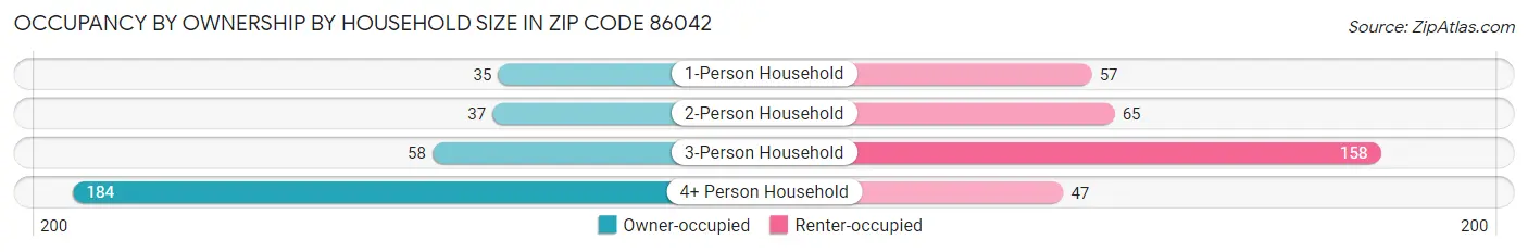 Occupancy by Ownership by Household Size in Zip Code 86042