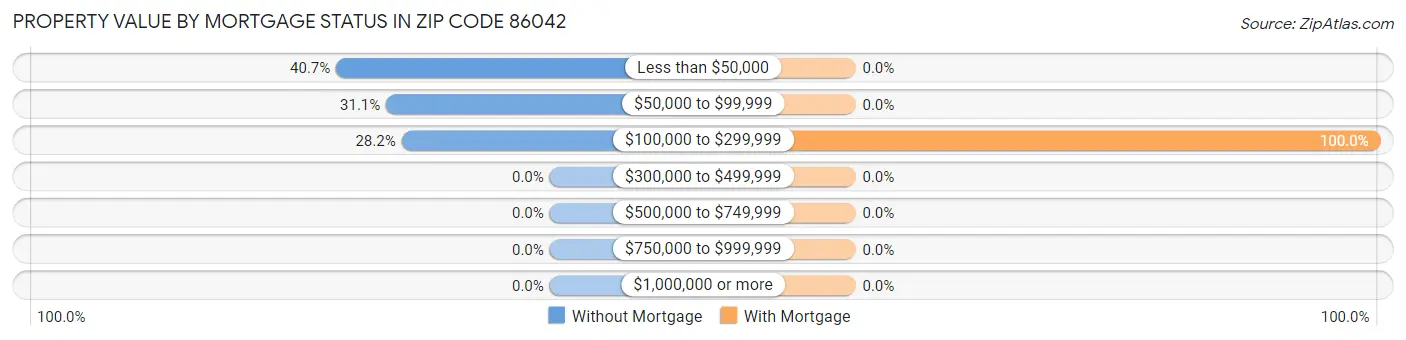 Property Value by Mortgage Status in Zip Code 86042