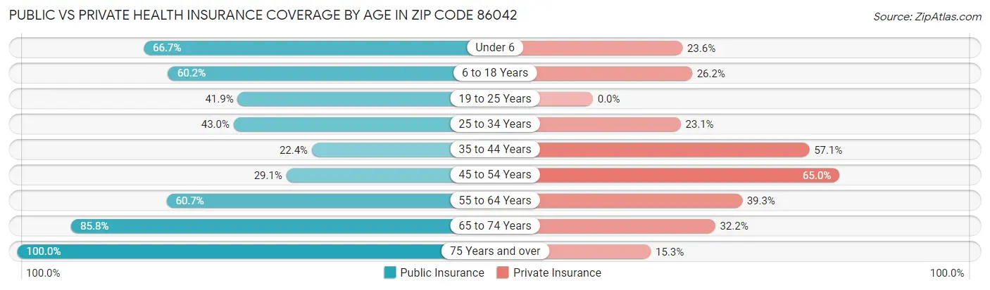 Public vs Private Health Insurance Coverage by Age in Zip Code 86042