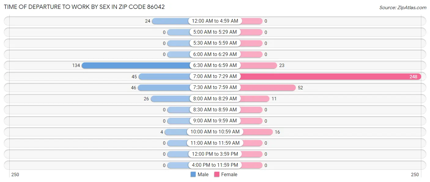 Time of Departure to Work by Sex in Zip Code 86042