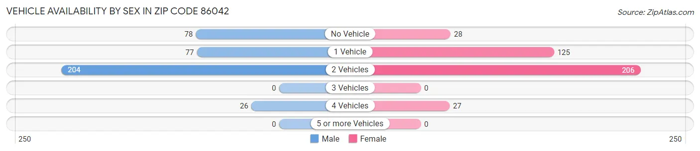 Vehicle Availability by Sex in Zip Code 86042