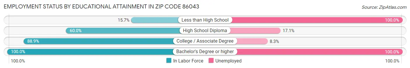 Employment Status by Educational Attainment in Zip Code 86043