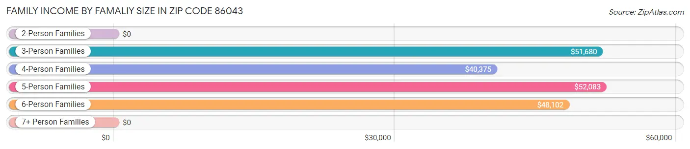 Family Income by Famaliy Size in Zip Code 86043