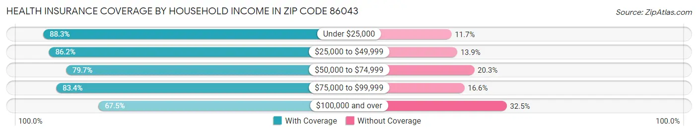 Health Insurance Coverage by Household Income in Zip Code 86043