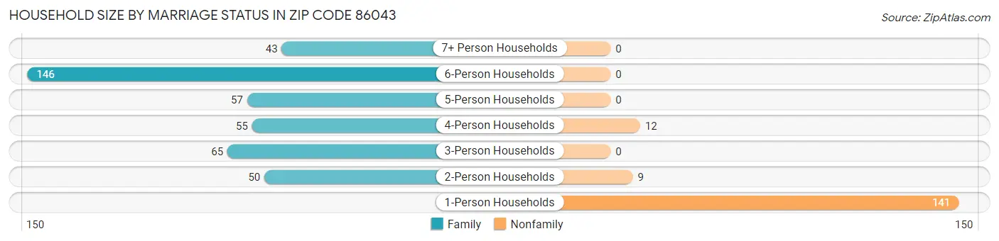 Household Size by Marriage Status in Zip Code 86043