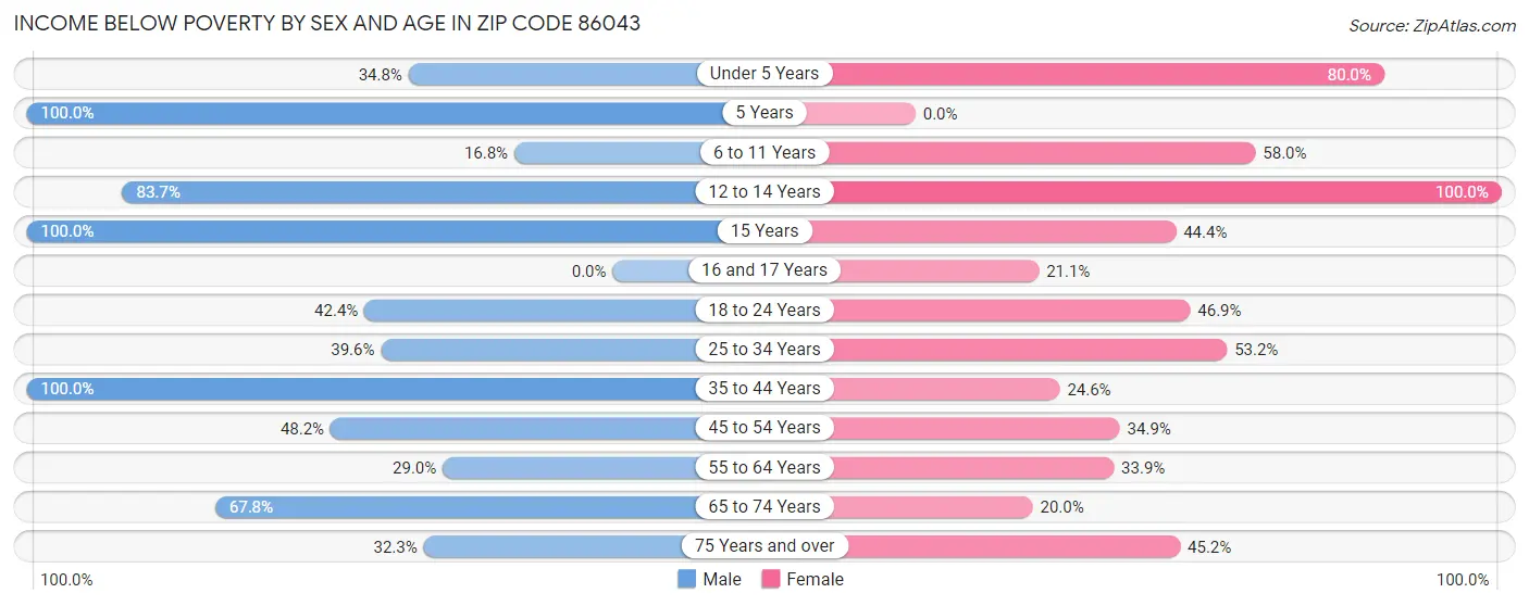 Income Below Poverty by Sex and Age in Zip Code 86043