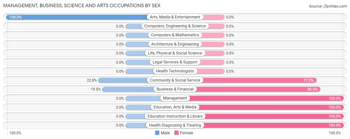 Management, Business, Science and Arts Occupations by Sex in Zip Code 86043