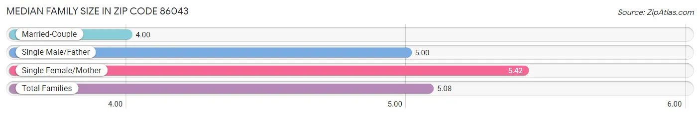 Median Family Size in Zip Code 86043