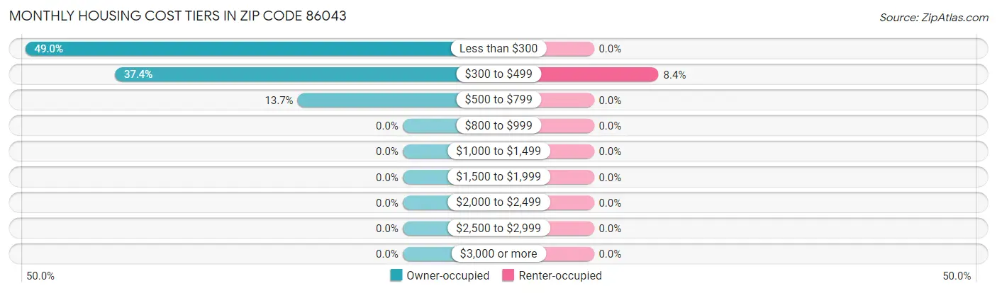 Monthly Housing Cost Tiers in Zip Code 86043