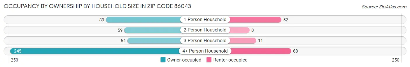 Occupancy by Ownership by Household Size in Zip Code 86043