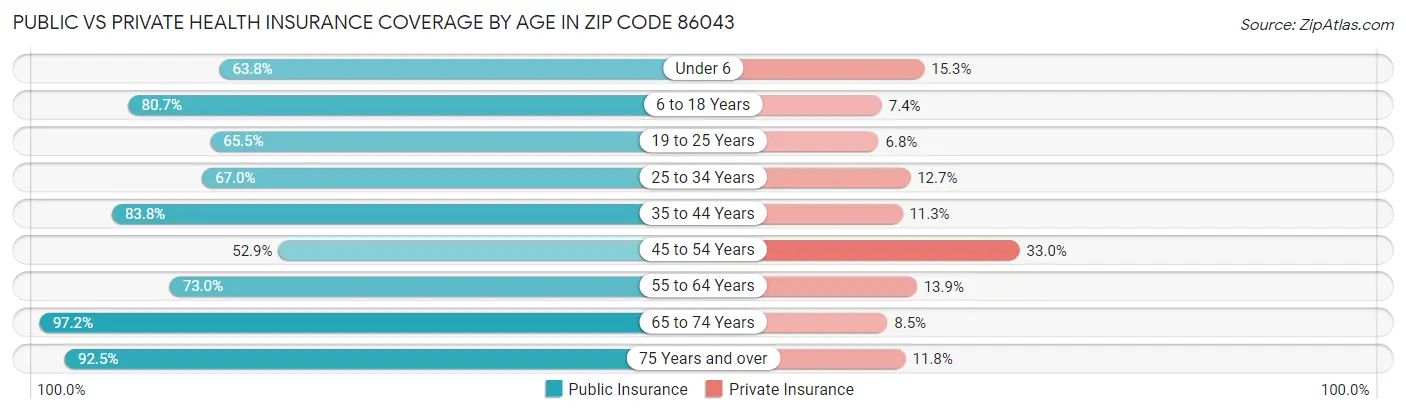 Public vs Private Health Insurance Coverage by Age in Zip Code 86043