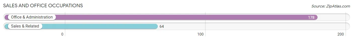 Sales and Office Occupations in Zip Code 86043
