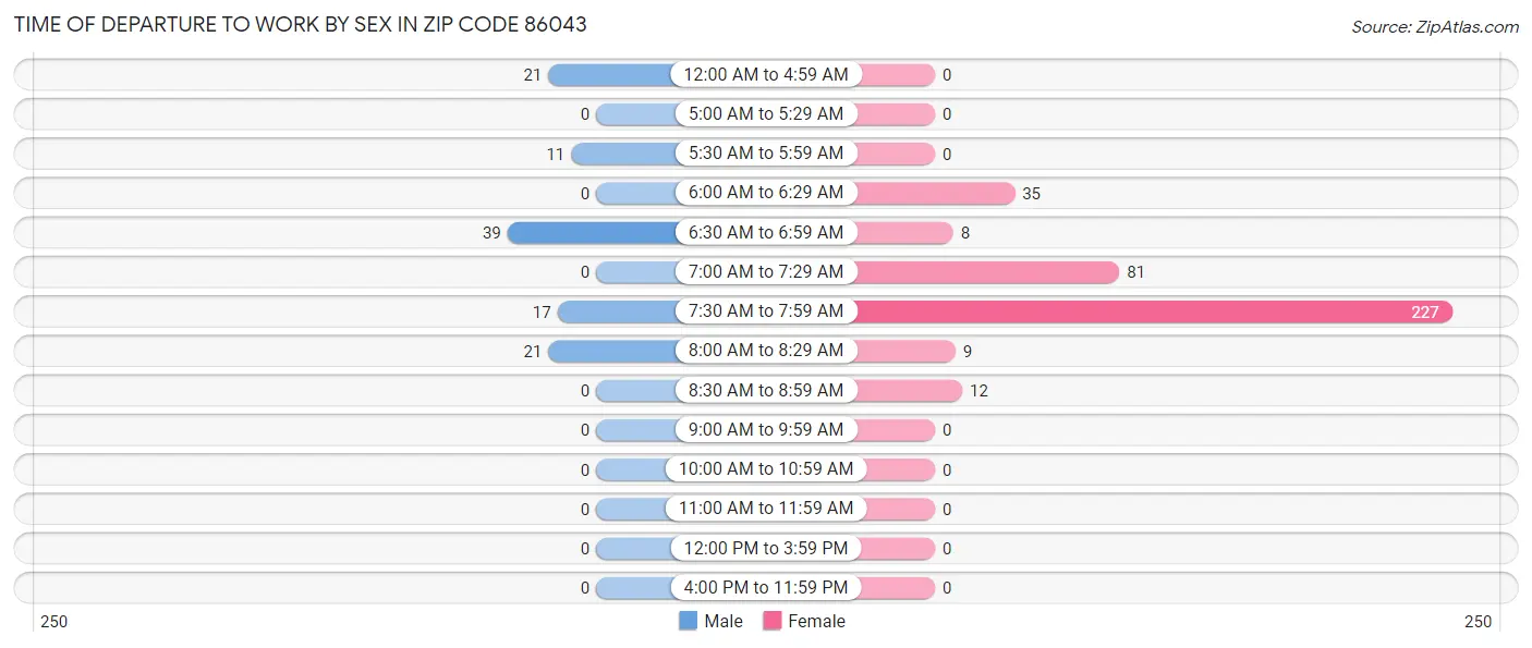 Time of Departure to Work by Sex in Zip Code 86043