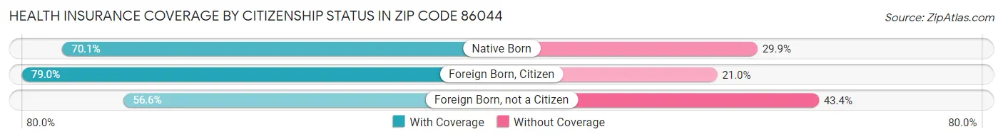 Health Insurance Coverage by Citizenship Status in Zip Code 86044