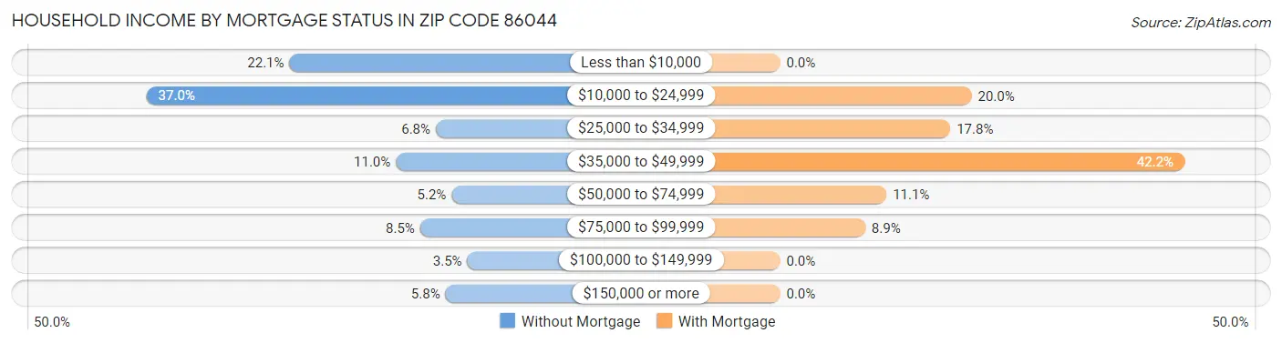 Household Income by Mortgage Status in Zip Code 86044