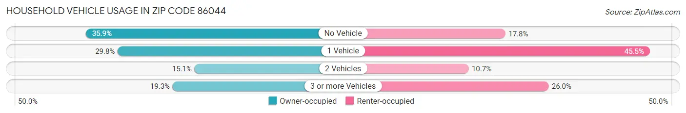 Household Vehicle Usage in Zip Code 86044