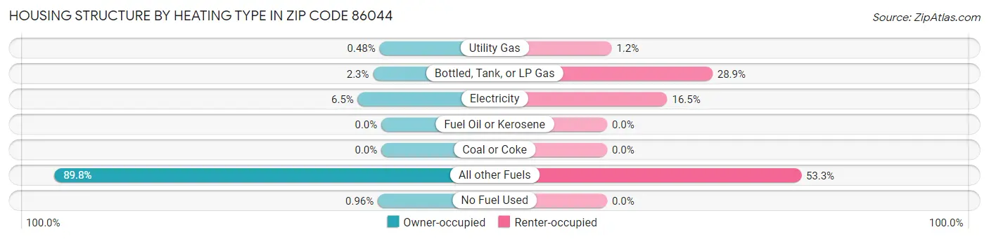 Housing Structure by Heating Type in Zip Code 86044