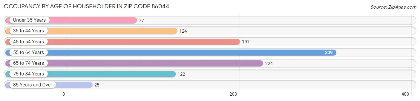 Occupancy by Age of Householder in Zip Code 86044