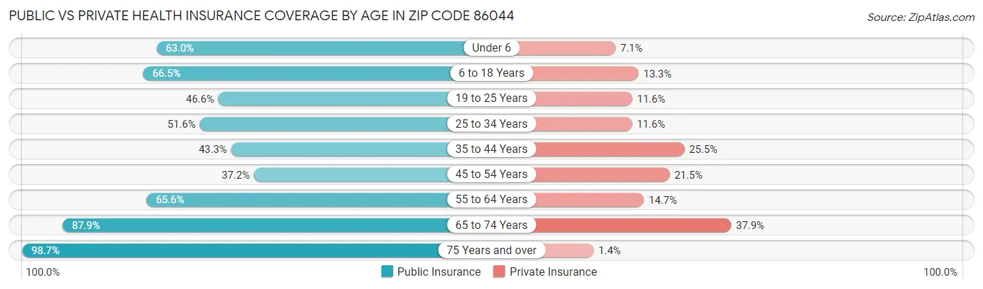 Public vs Private Health Insurance Coverage by Age in Zip Code 86044