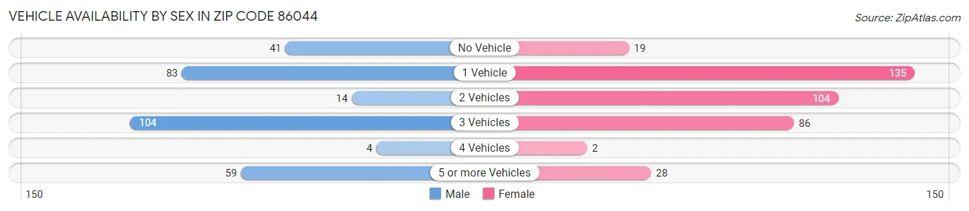 Vehicle Availability by Sex in Zip Code 86044