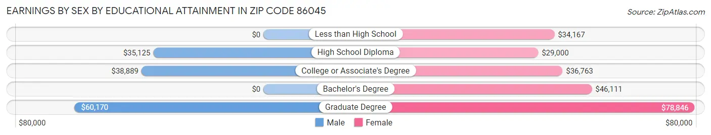 Earnings by Sex by Educational Attainment in Zip Code 86045