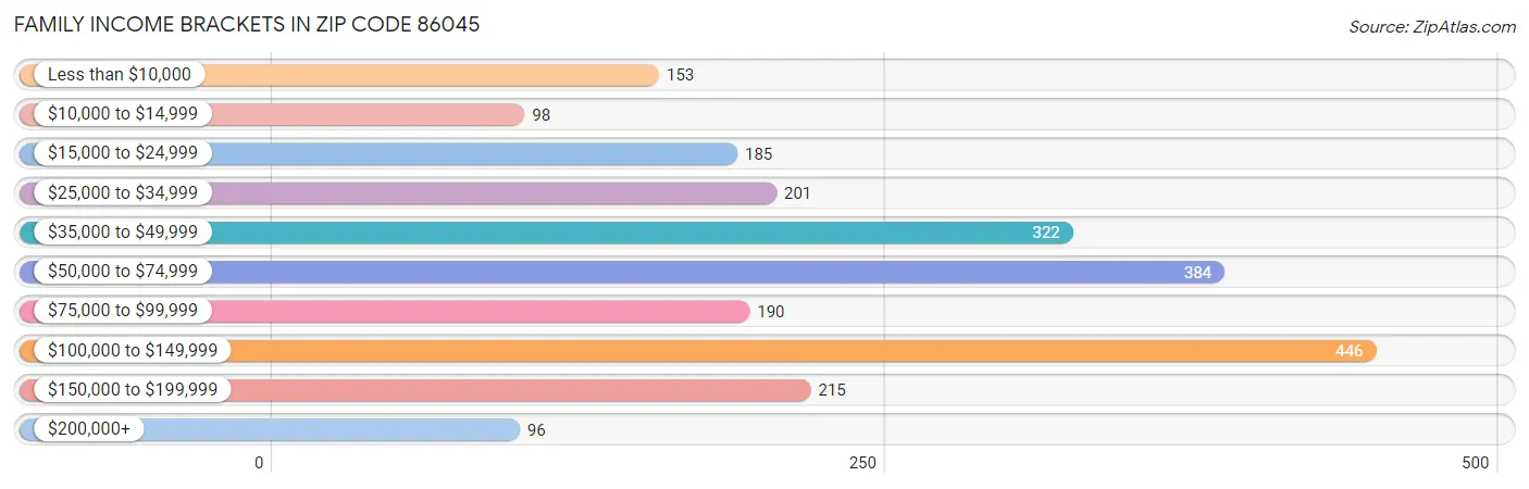 Family Income Brackets in Zip Code 86045