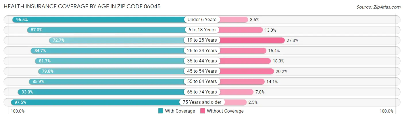 Health Insurance Coverage by Age in Zip Code 86045