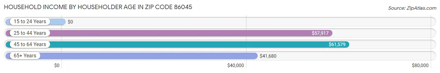 Household Income by Householder Age in Zip Code 86045