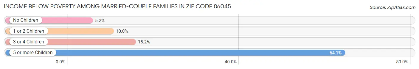 Income Below Poverty Among Married-Couple Families in Zip Code 86045