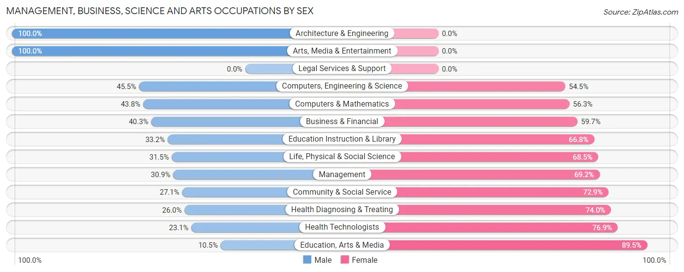 Management, Business, Science and Arts Occupations by Sex in Zip Code 86045