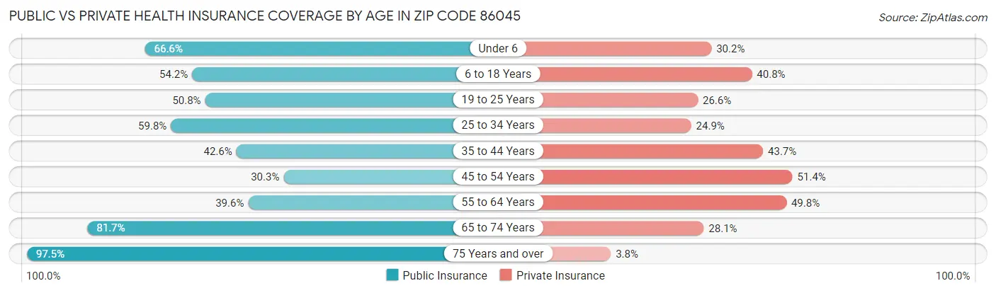 Public vs Private Health Insurance Coverage by Age in Zip Code 86045