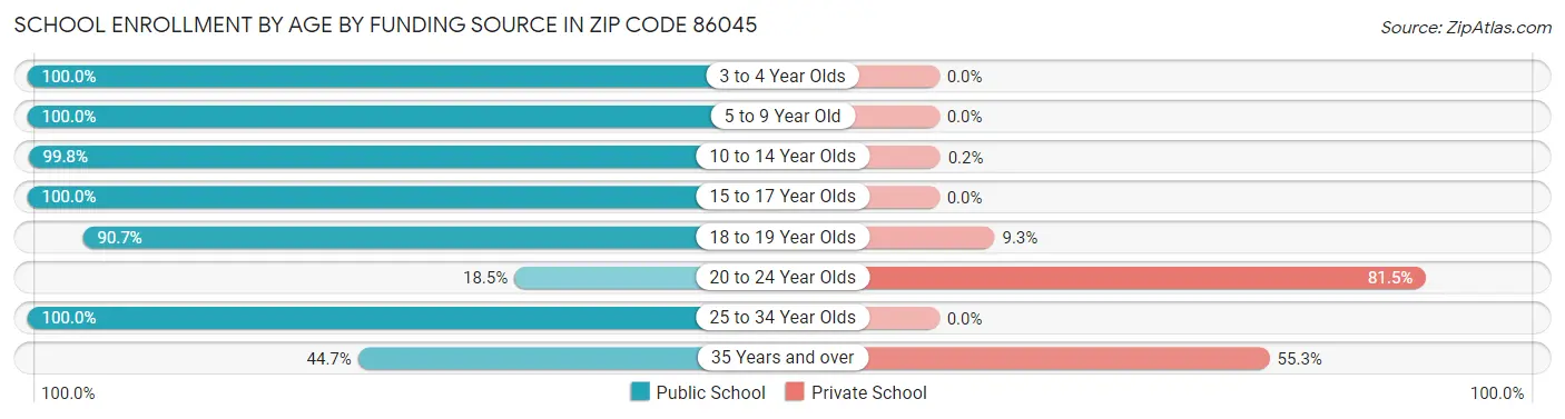 School Enrollment by Age by Funding Source in Zip Code 86045