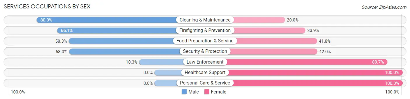 Services Occupations by Sex in Zip Code 86045