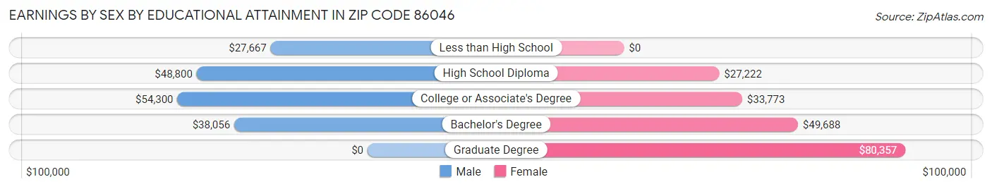 Earnings by Sex by Educational Attainment in Zip Code 86046