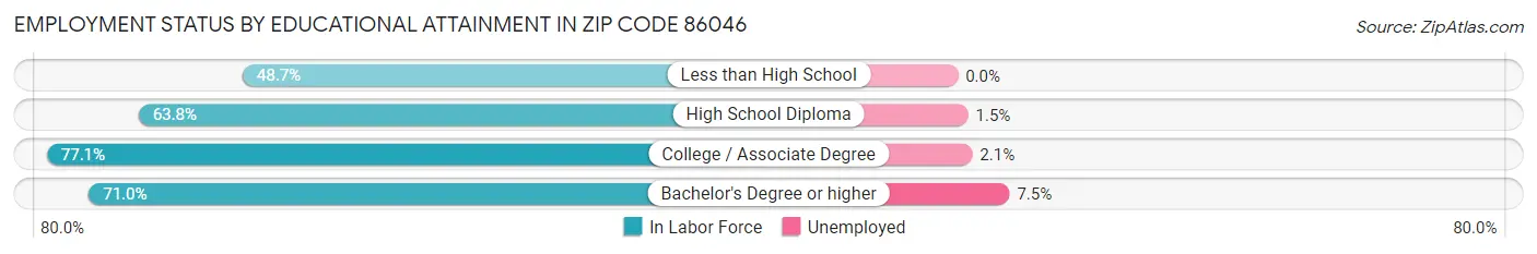 Employment Status by Educational Attainment in Zip Code 86046