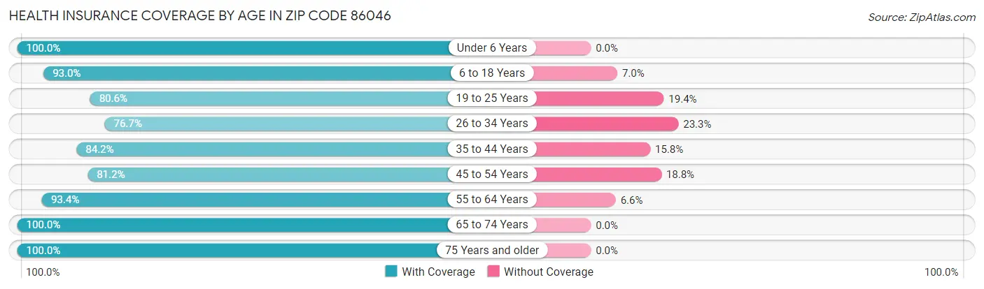 Health Insurance Coverage by Age in Zip Code 86046