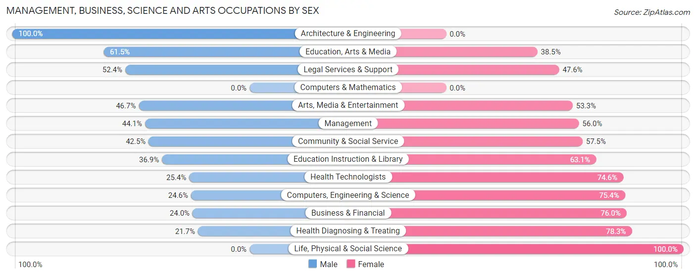 Management, Business, Science and Arts Occupations by Sex in Zip Code 86046