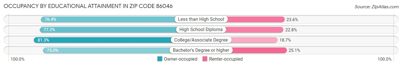 Occupancy by Educational Attainment in Zip Code 86046