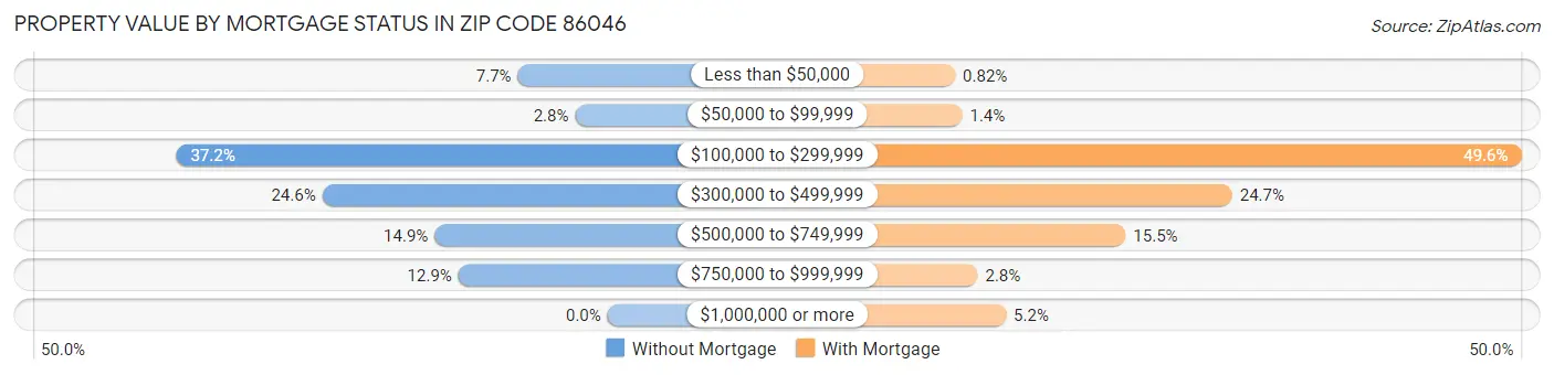 Property Value by Mortgage Status in Zip Code 86046