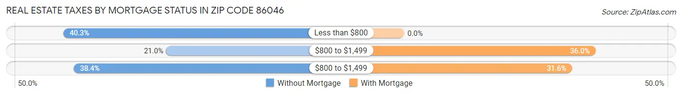 Real Estate Taxes by Mortgage Status in Zip Code 86046