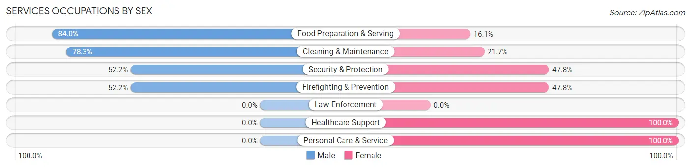 Services Occupations by Sex in Zip Code 86046