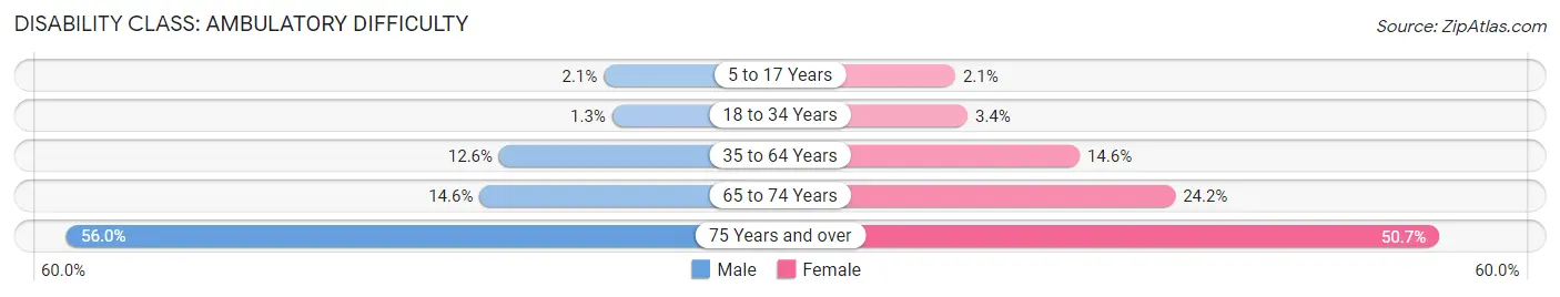 Disability in Zip Code 86047: <span>Ambulatory Difficulty</span>