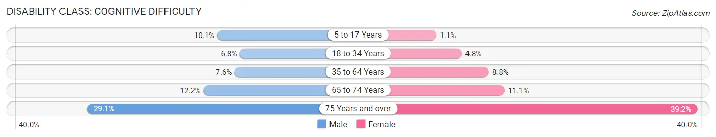 Disability in Zip Code 86047: <span>Cognitive Difficulty</span>