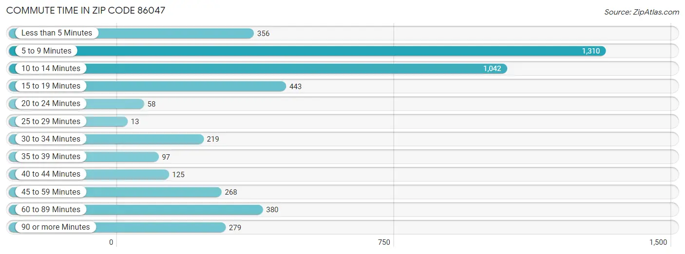 Commute Time in Zip Code 86047