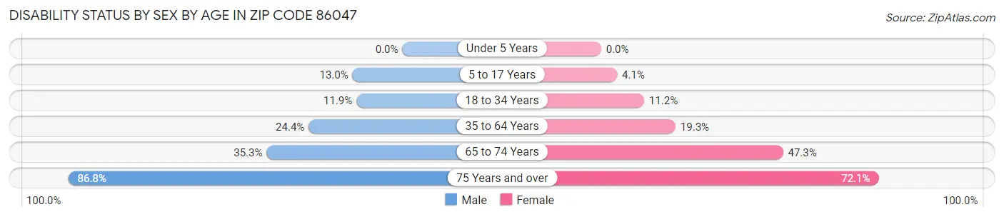 Disability Status by Sex by Age in Zip Code 86047